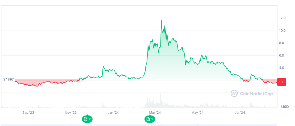 Worldcoin chart