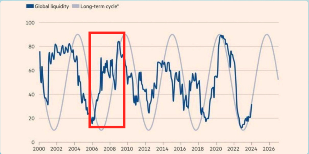 Global Liquidity Index