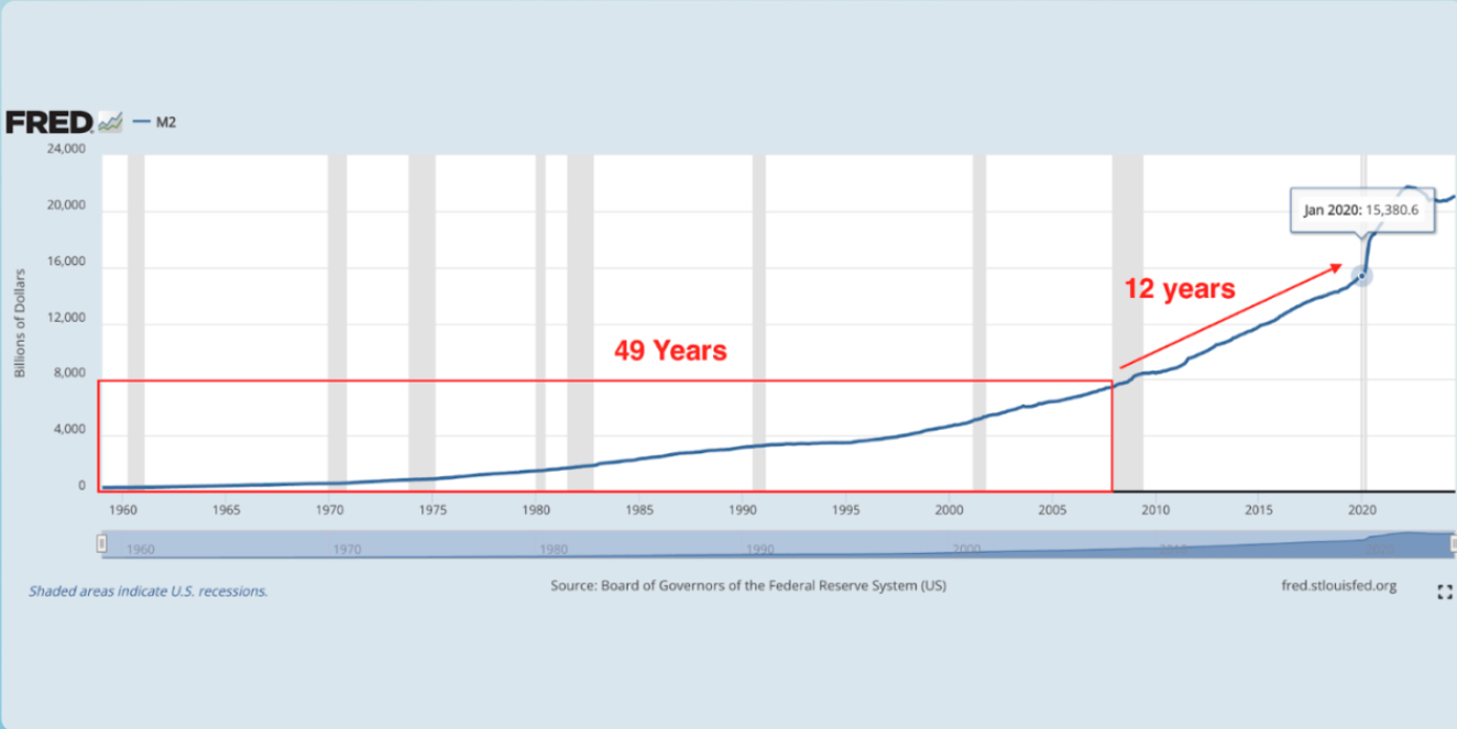 M2 money supply