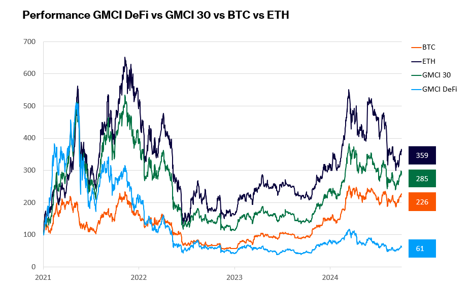 GMCI DeFi index