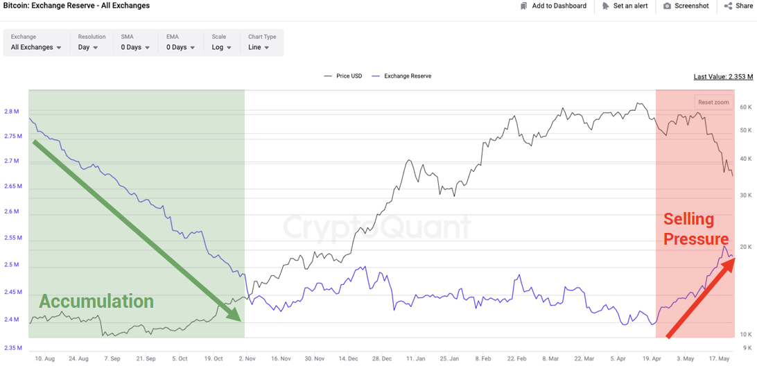 Bitcoin all exchanges reserves