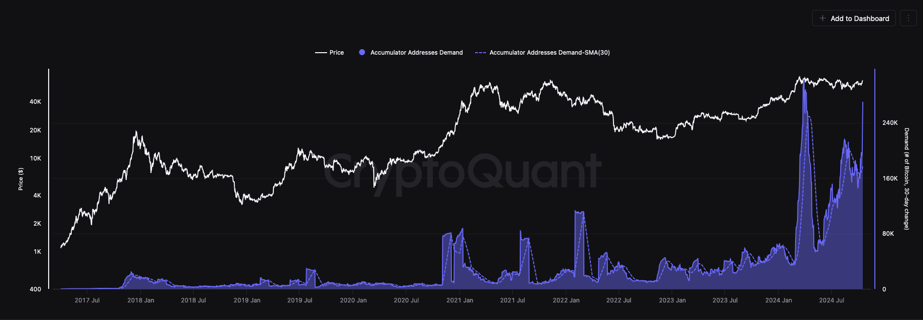 BTC accumulator addresses are on an all time high