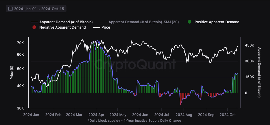 BTC accumulation has radically grown in October