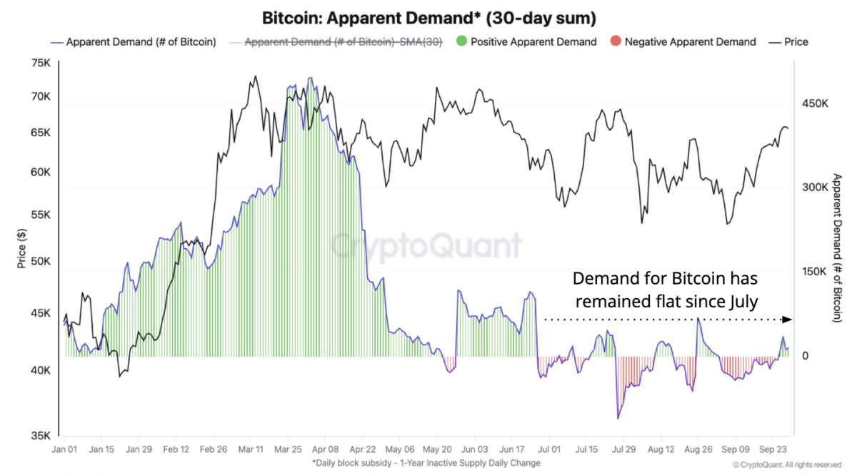 Bitcoin demand on-chain chart