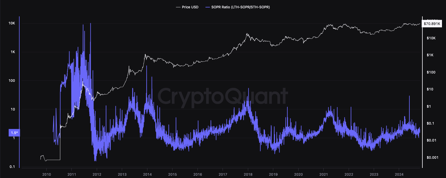 Recent Long-term Holder Spent Output Profit Ratio