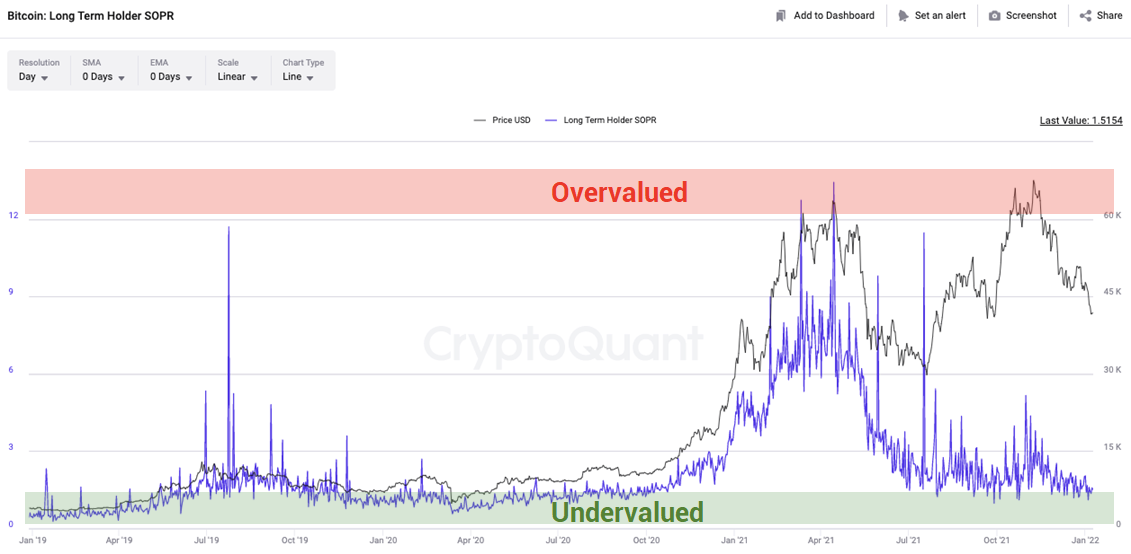 Long-term Holder Spent Output Profit Ratio
