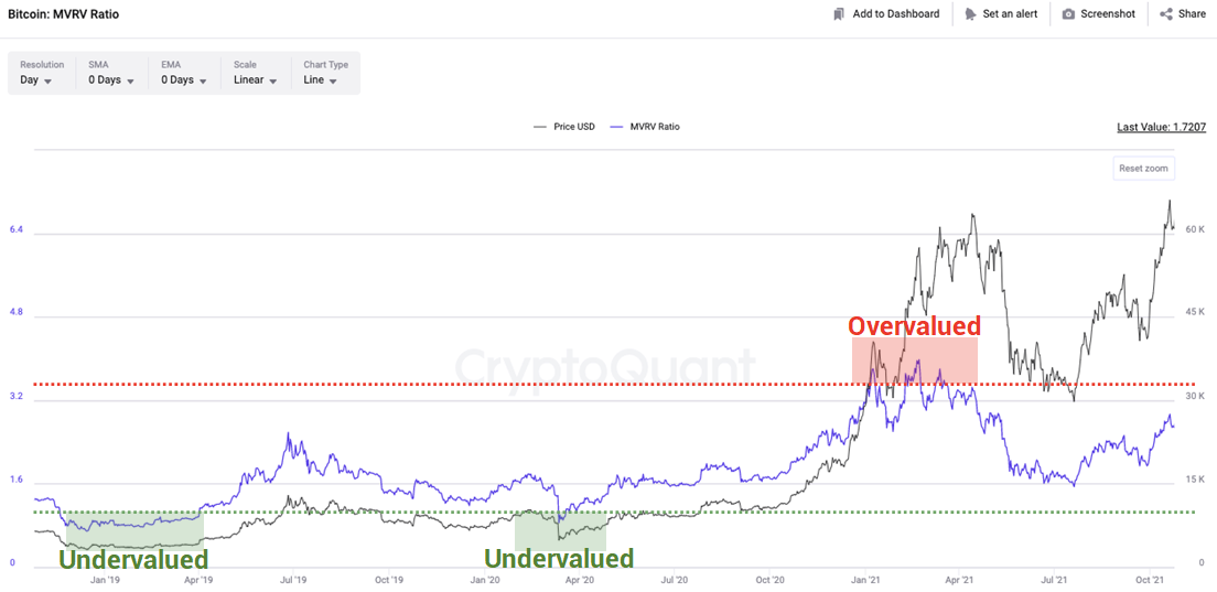 MVRV ratio indicator for Bitcoin