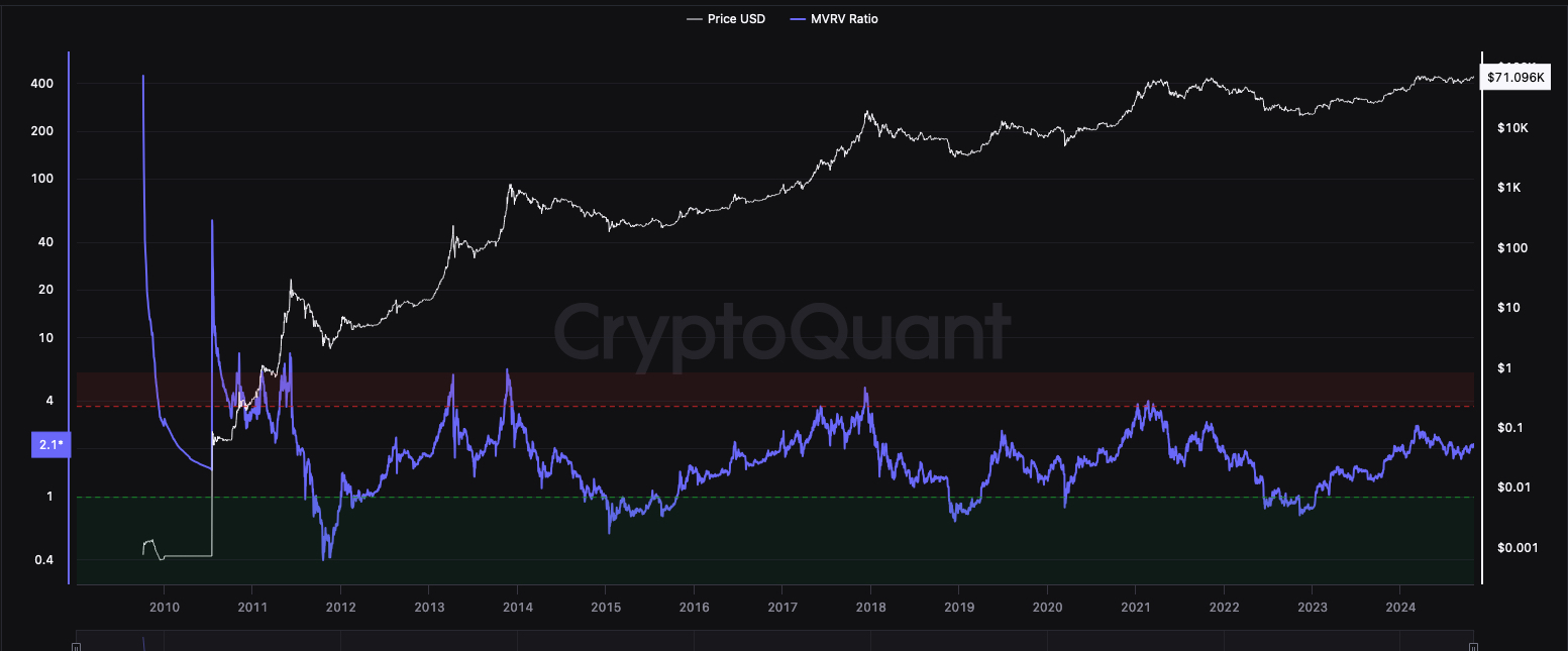 Market Value to Realized Value ratio