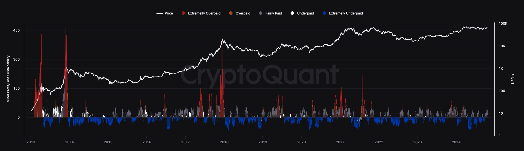 Miner profitability index