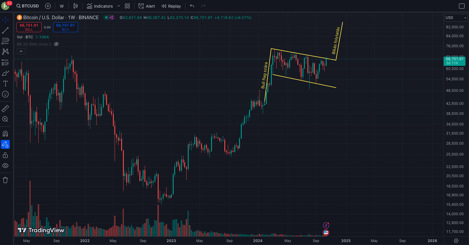 BTC is tetsing the upper band of the price range