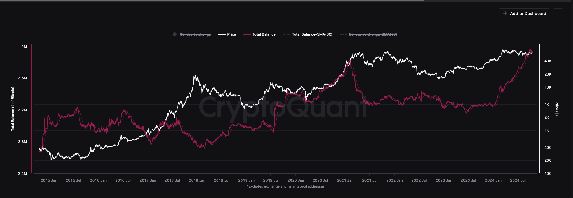 Holdings of the BTC whales