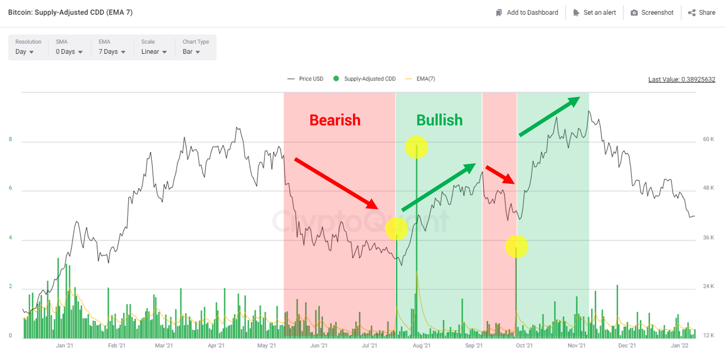 Bitcoin supply-adjusted CDD