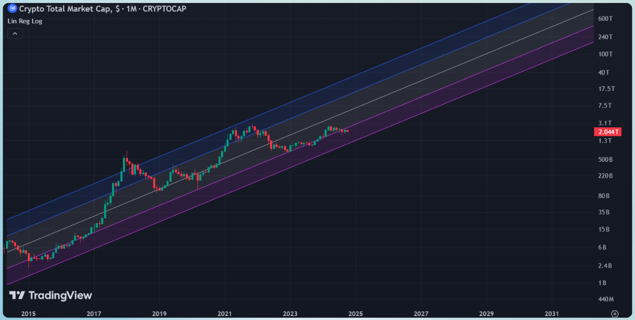 Total crypto market capitalization