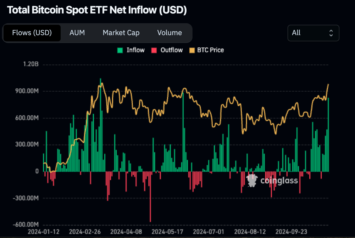 Total Bitcoin spot ETF net ifnlow chart