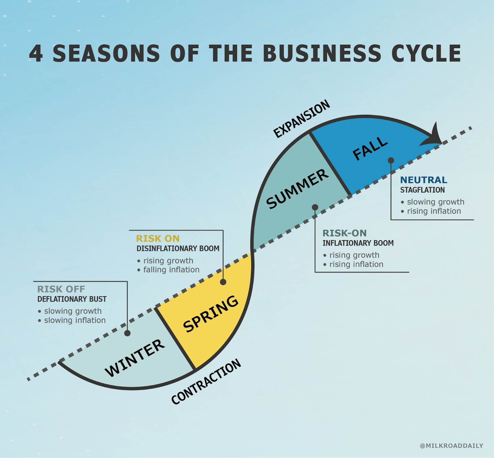 4 seasons of the business cícle