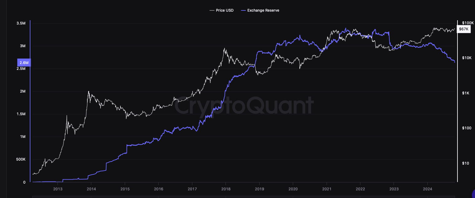 Bitcoin exchange reserve