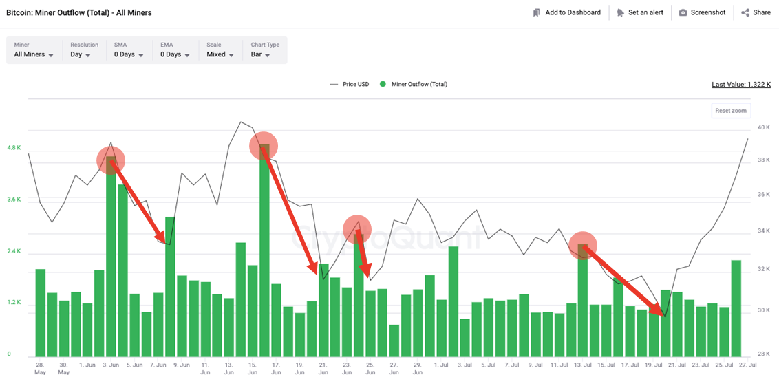 Bitcoin miner outflow