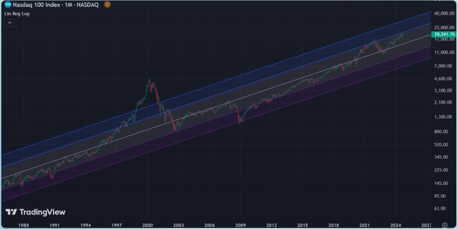 Nasdaq 100 price index