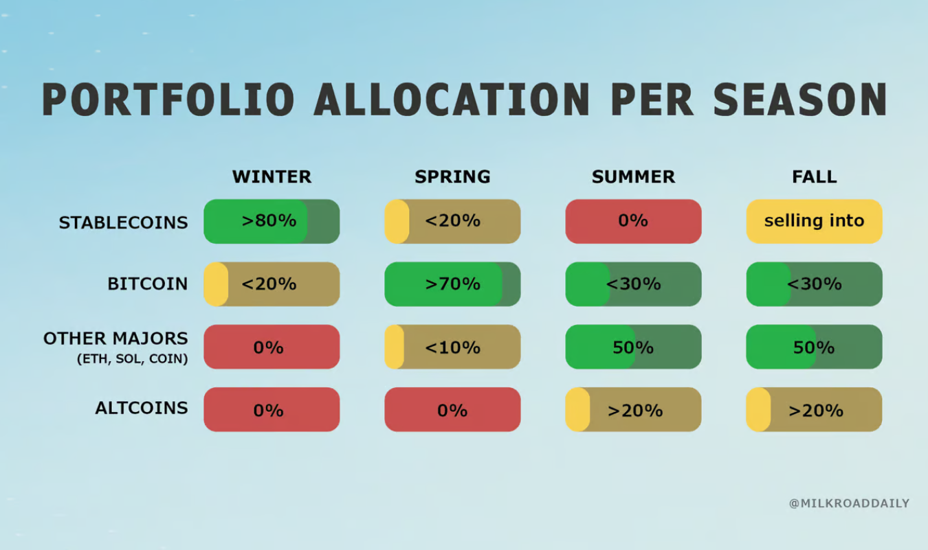 Portfolio allocation per business searon