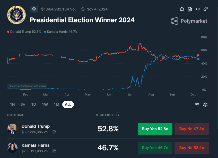 Polymarket bets on 2024 presidantial election winner