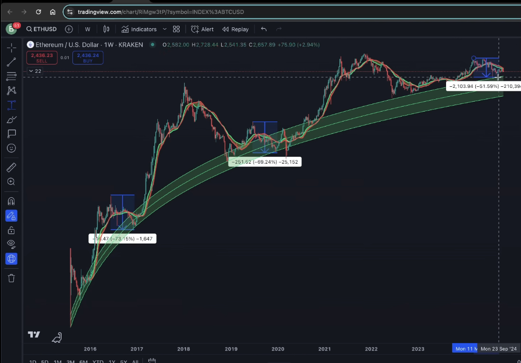 ETH USD price historical price downfalls 