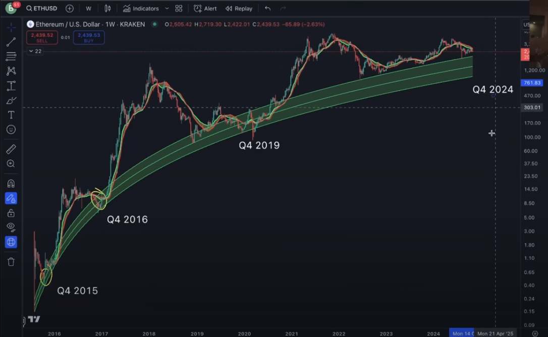 Ethereum price chart and Q4 weakness