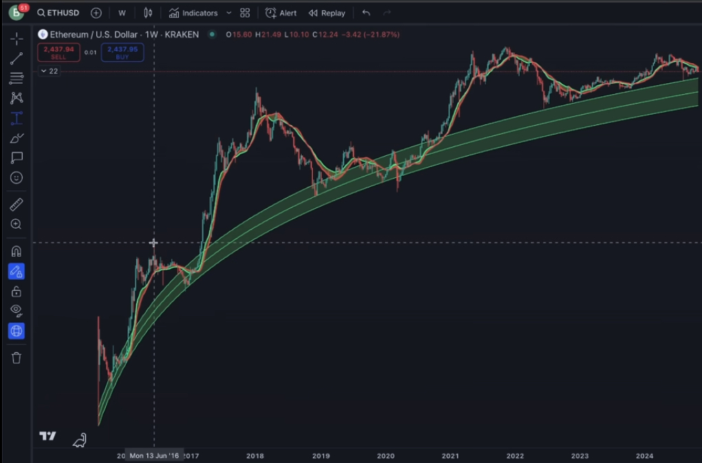 Ethereum regression logaryhtmic band