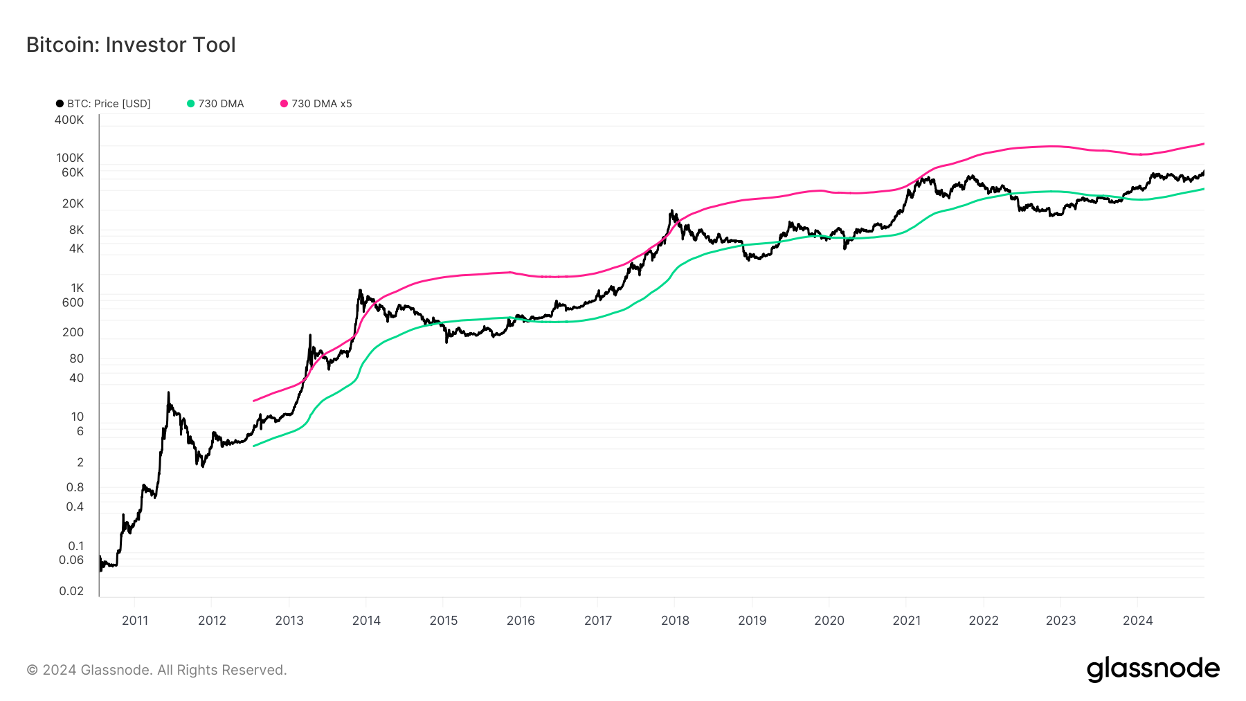 Bitcoin Investor tool on Glassnode