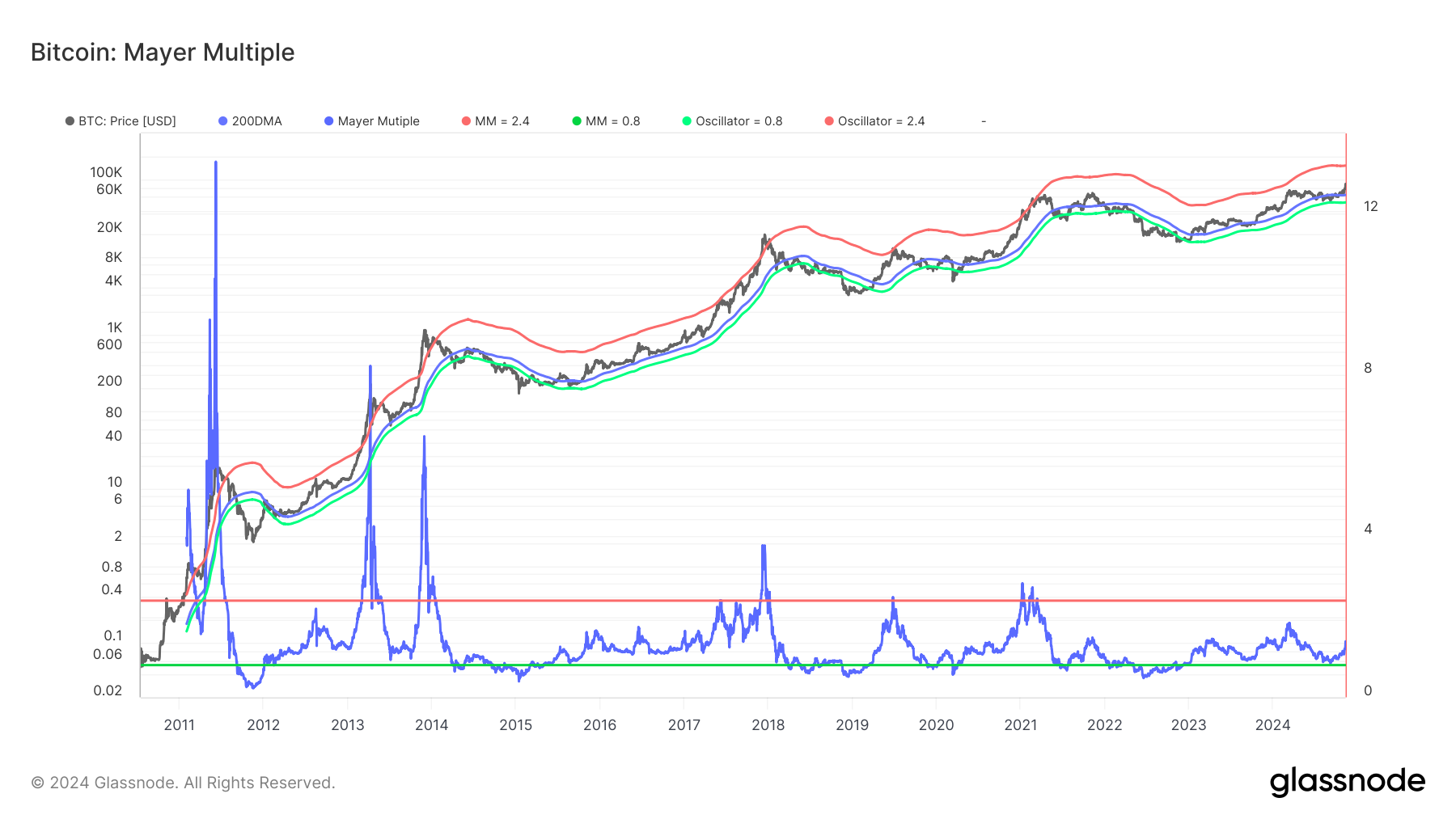 Mayer Multiple indicator on Bitcoin chart