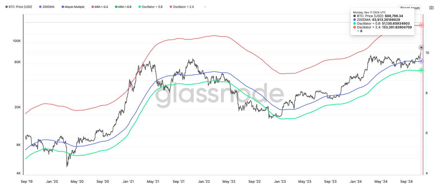 Current state of Myer Multiple indicator