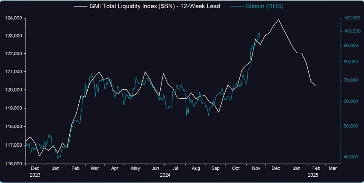 Global liquidity forecast