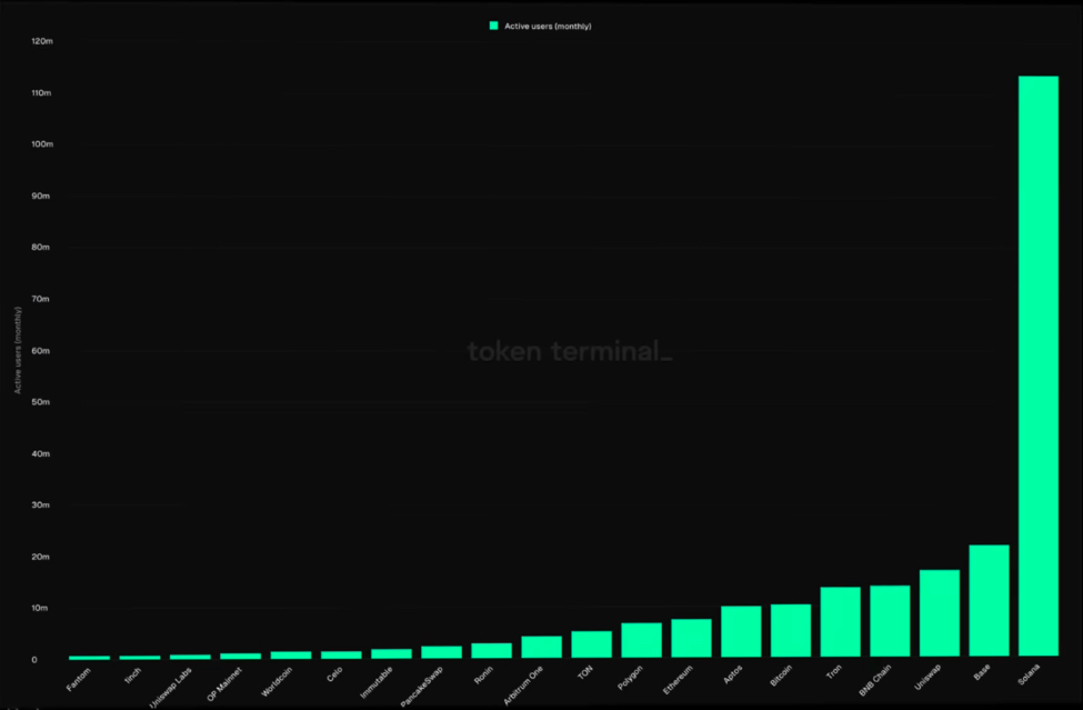 Number of monthy active crypto users