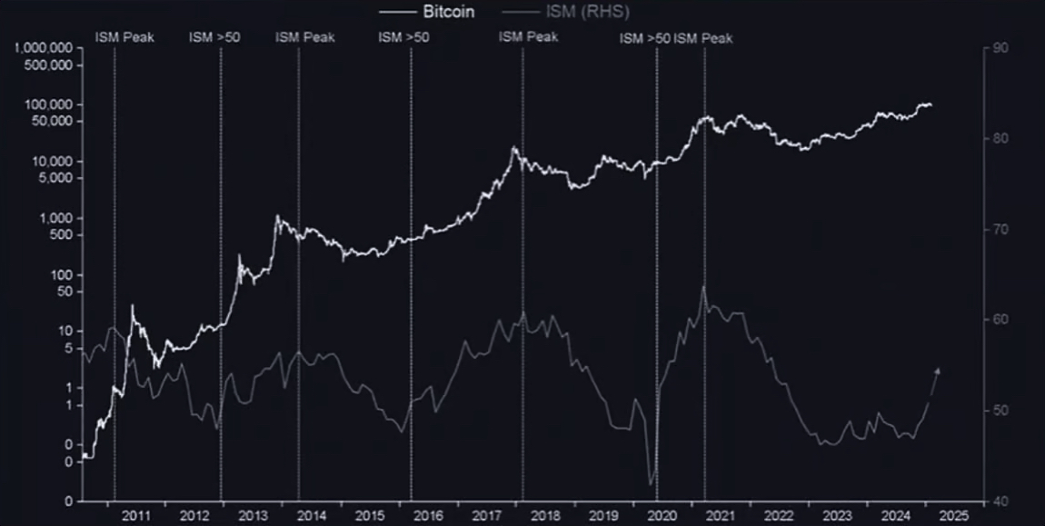 BTC price performance vs ISM
