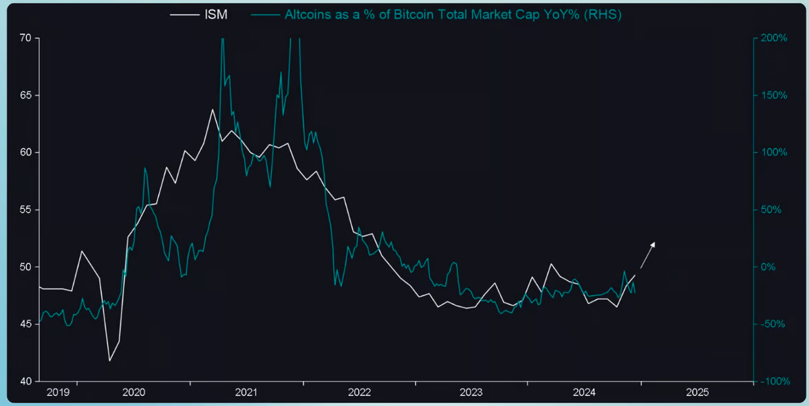 ISM vs altcoins