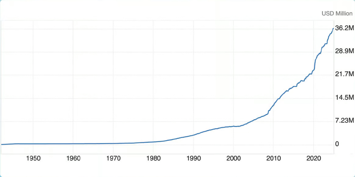 Az USA adósságállomány exponenciásan növekszik
