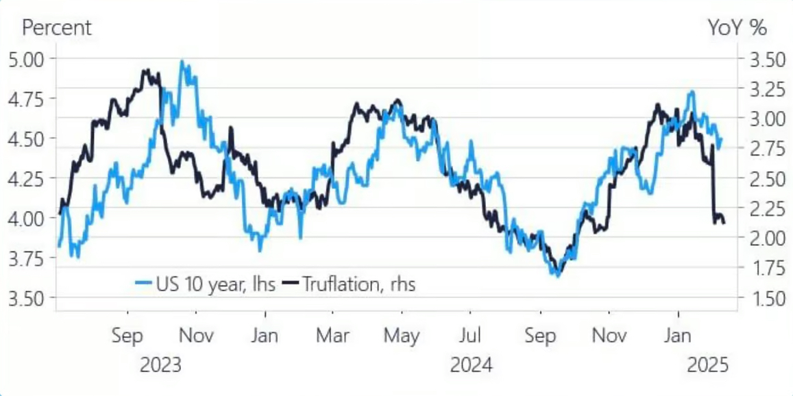 Trueflation és az USA kötvényhozamok Trueflation és az USA kötvényhozamok