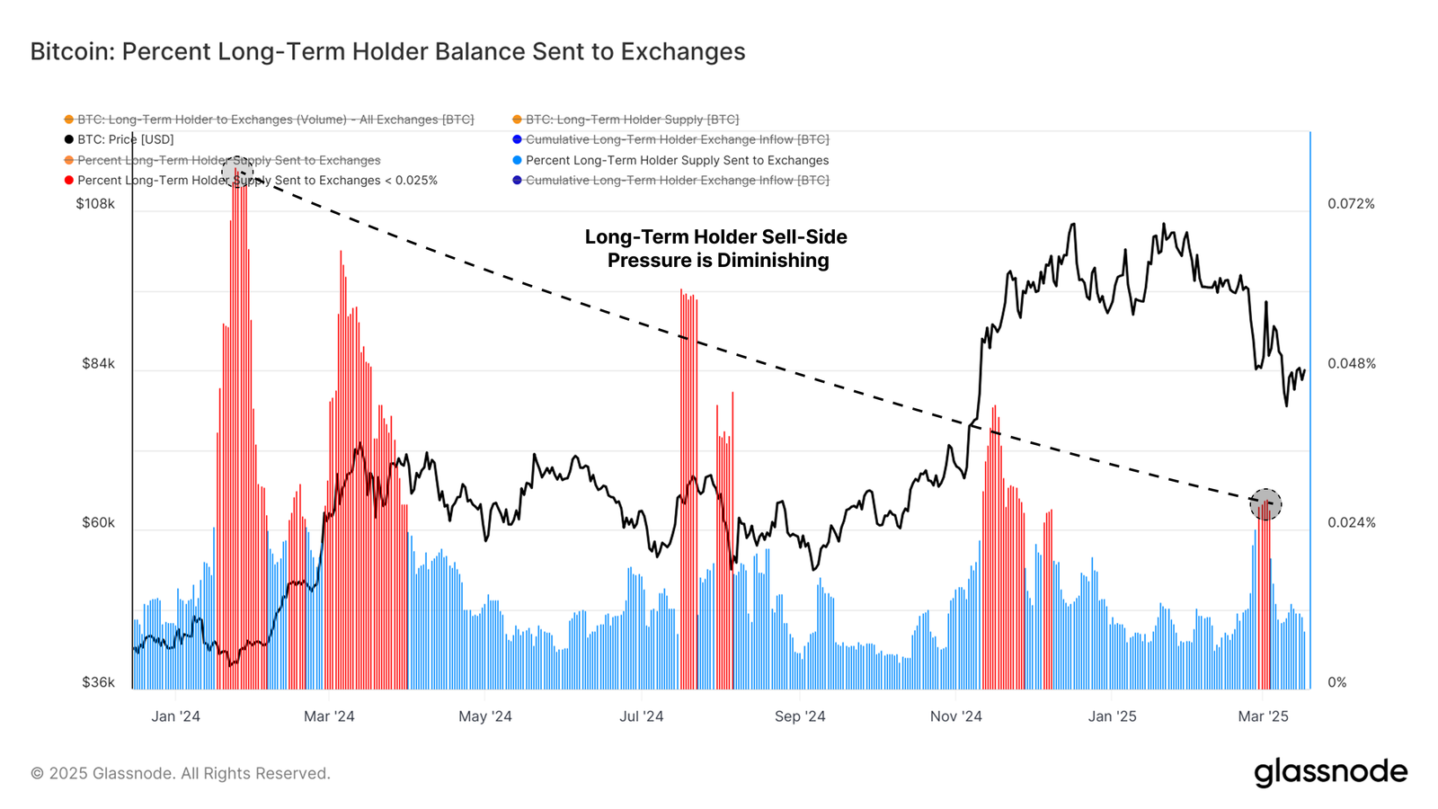 Bitcoin LTH költések