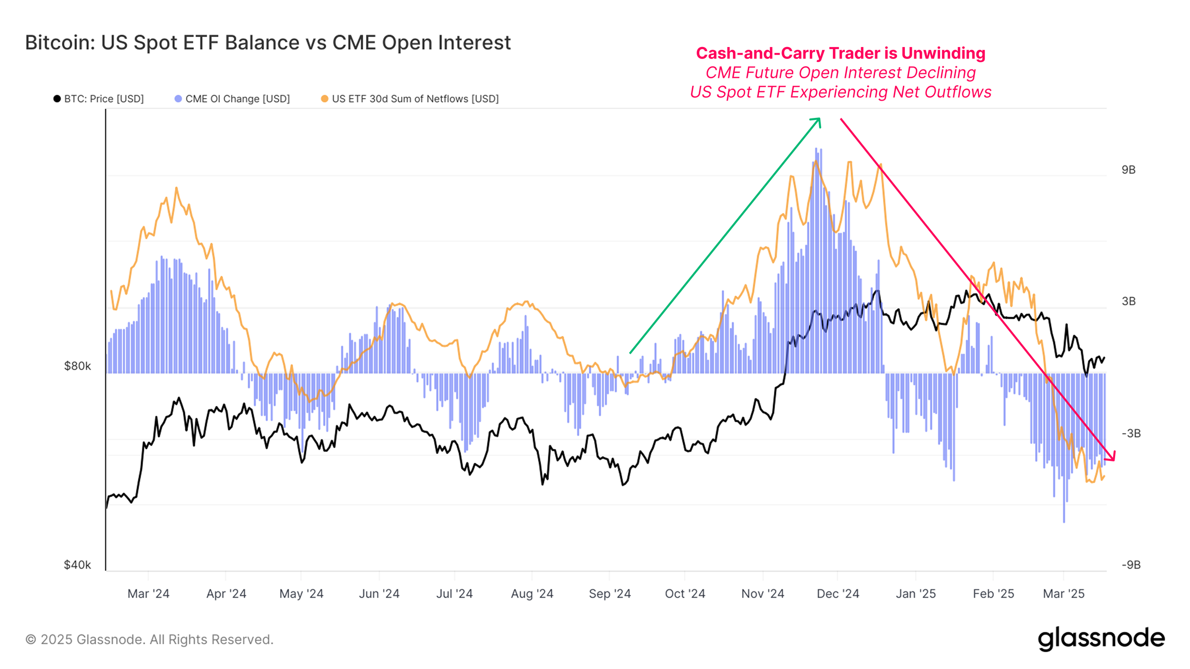 Bitcoin ETF egyenleg és CME open interest
