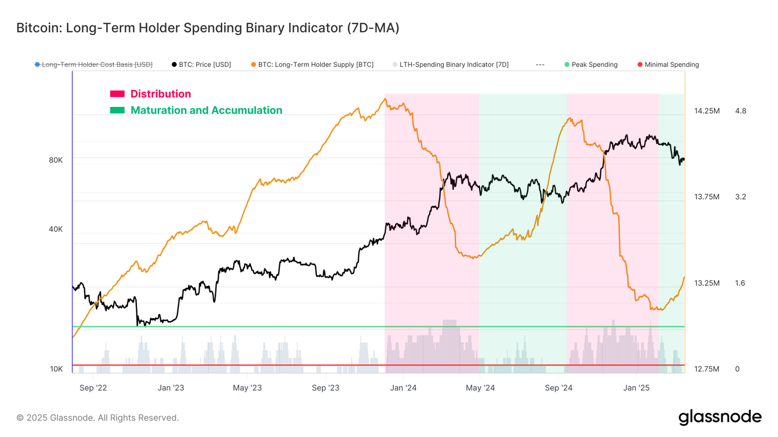 Bitcoin LTH spending indicator