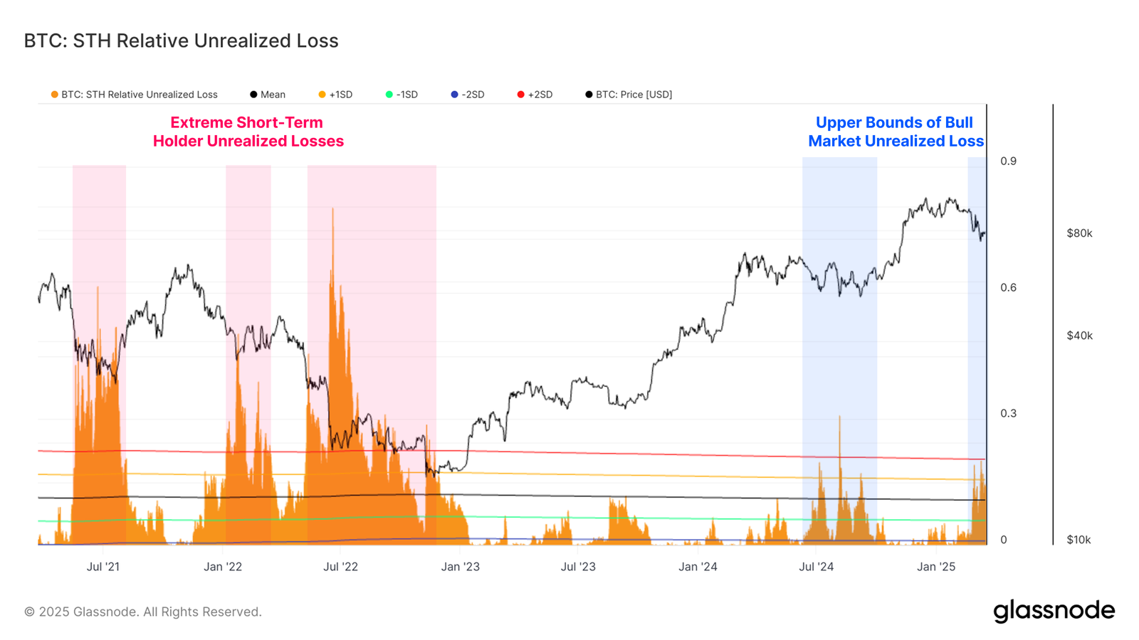 Bitcoin STH unrealized loss