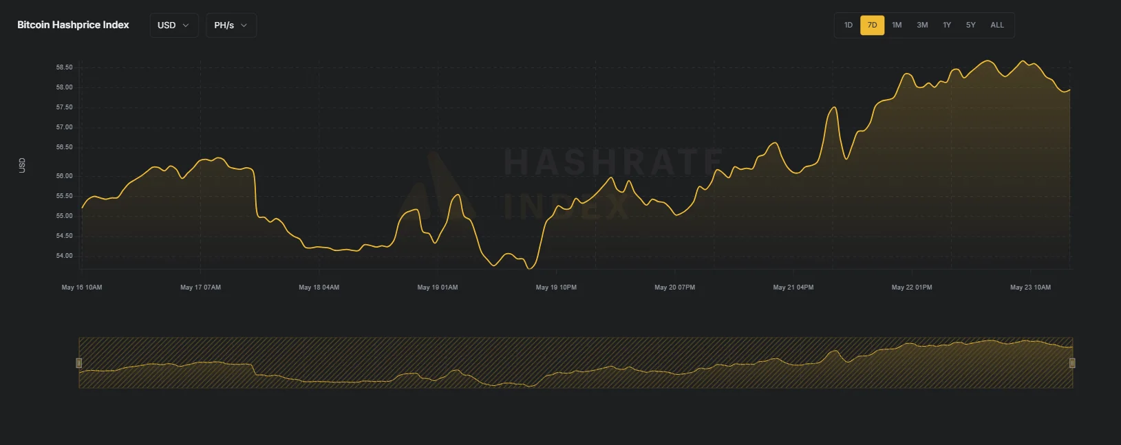 110 000 dollár felett a bitcoin, eladnak a bányászok