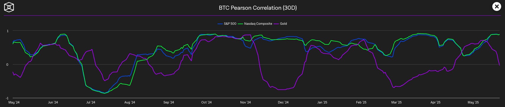 A Bitcoin korrleációja az arany és a részvénypiaccal