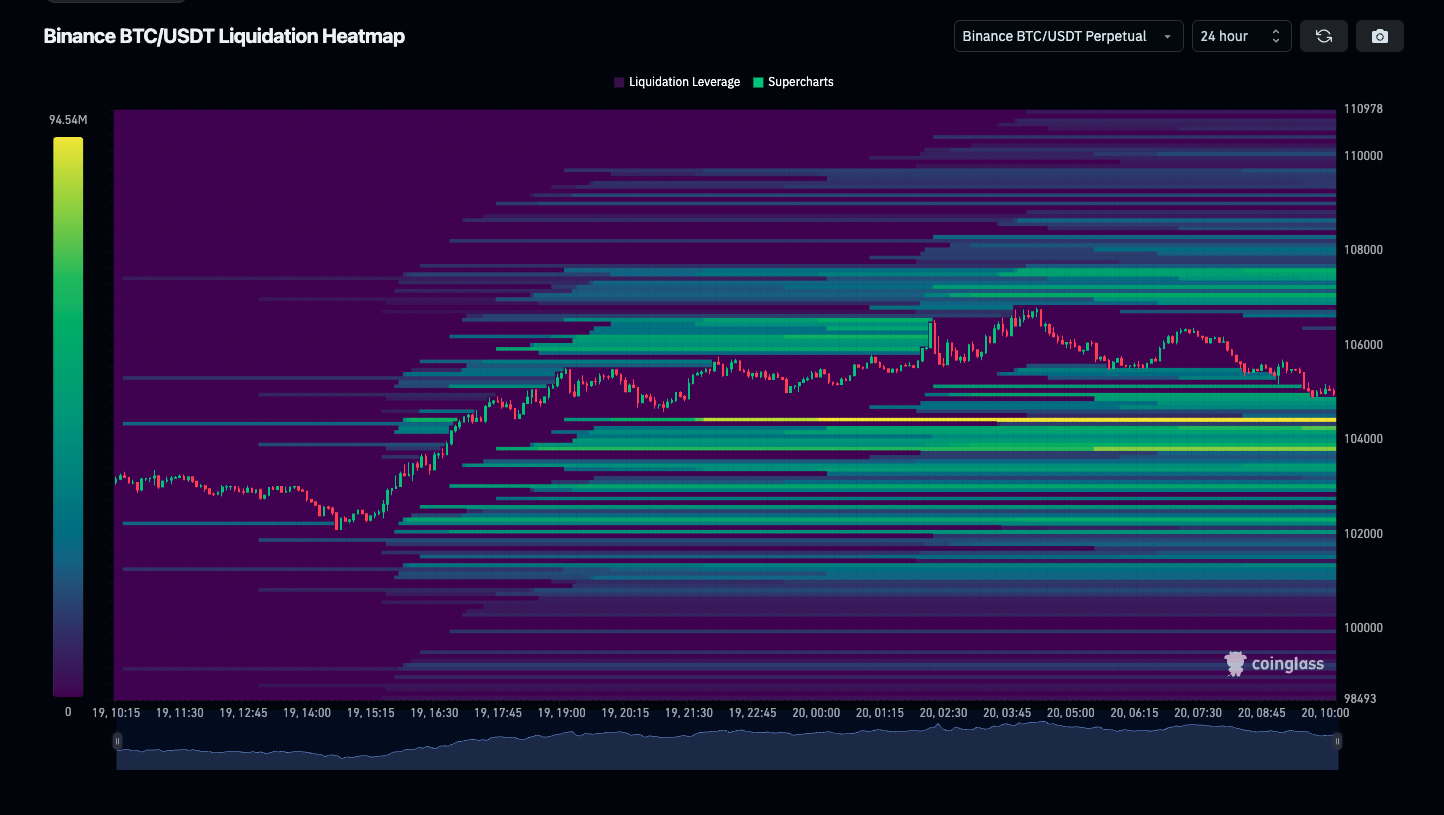 BTC likvidációs hőtérkép