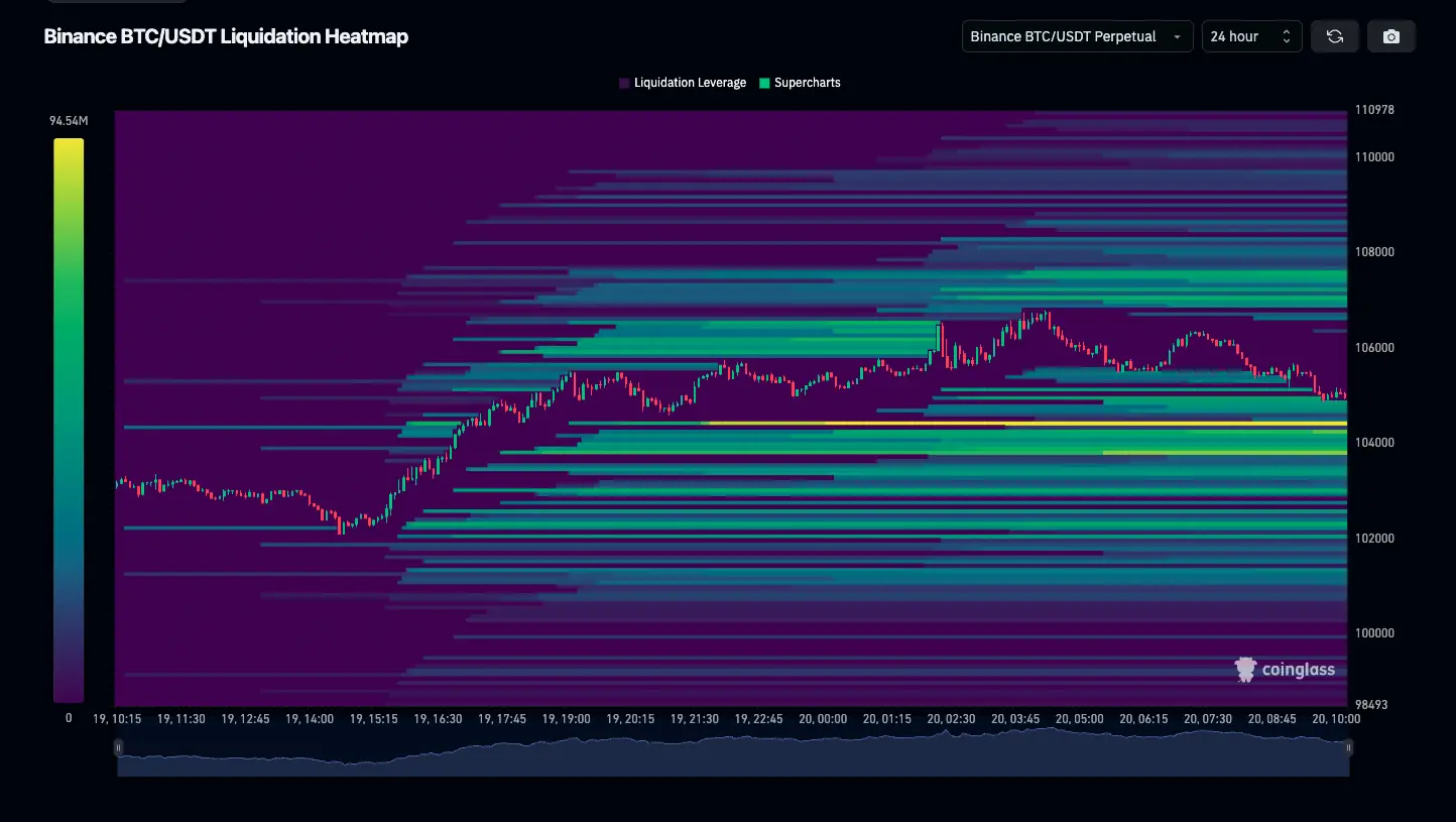 BTC likvidációs hőtérkép
