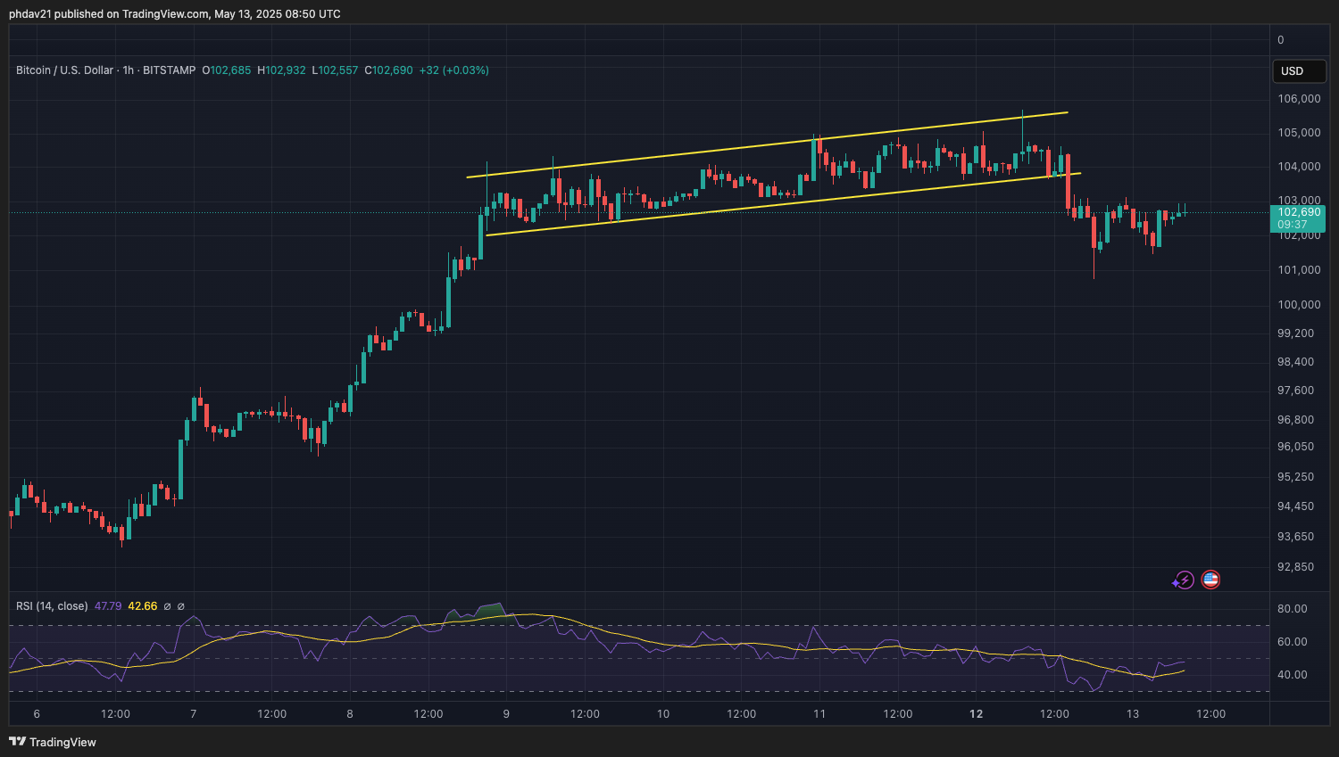 Bitcoin emelkedő trencsatorna