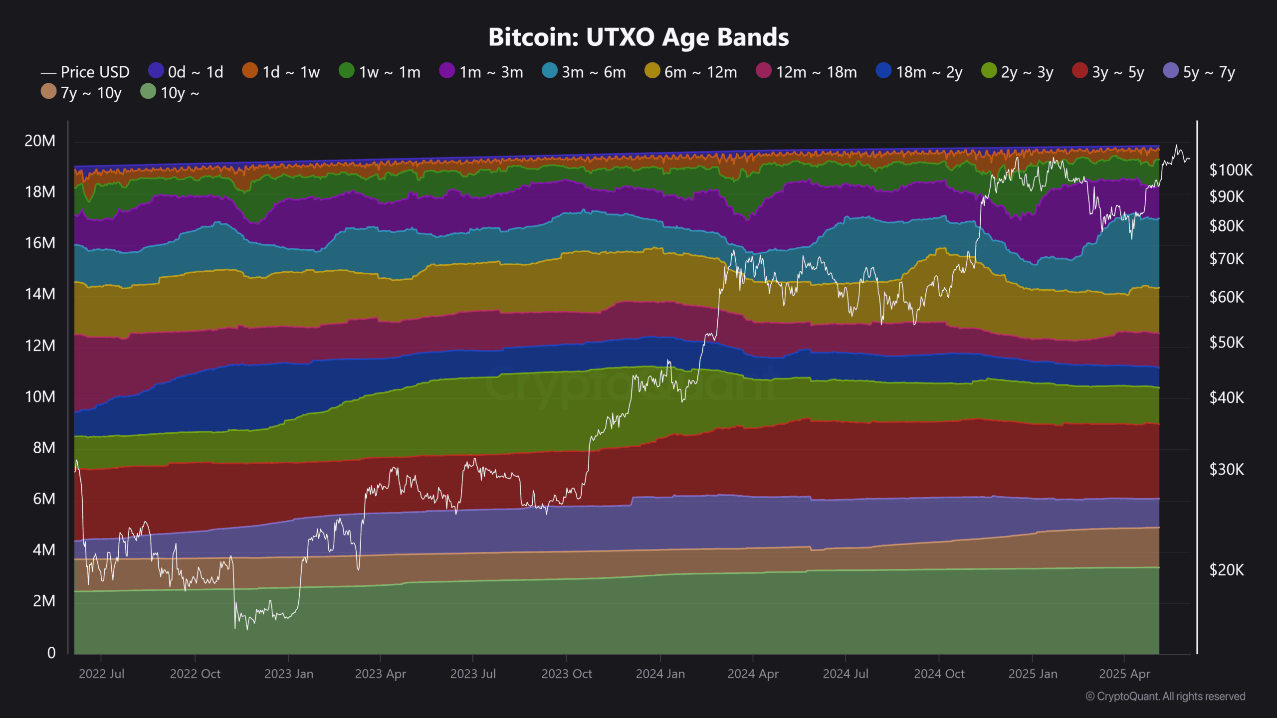 Hogyan segítette a régi Bitcoin-kínálat a történelmi árfolyamcsúcsot