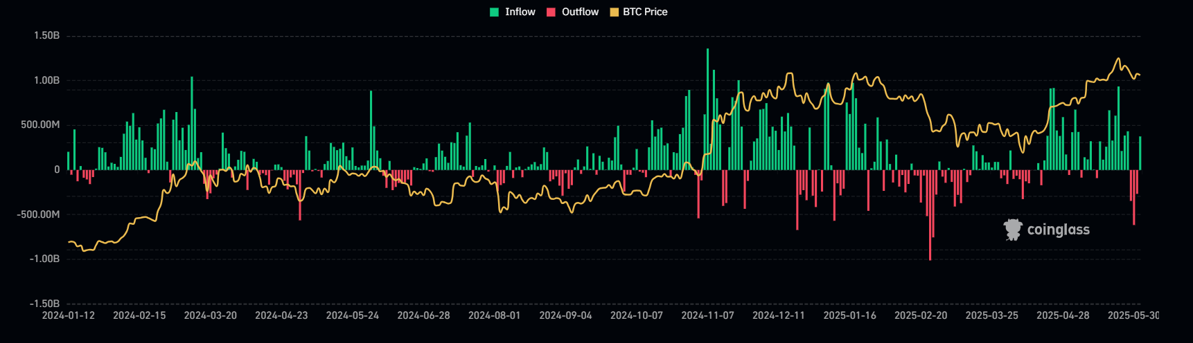Bitcoin ETF beáramlás