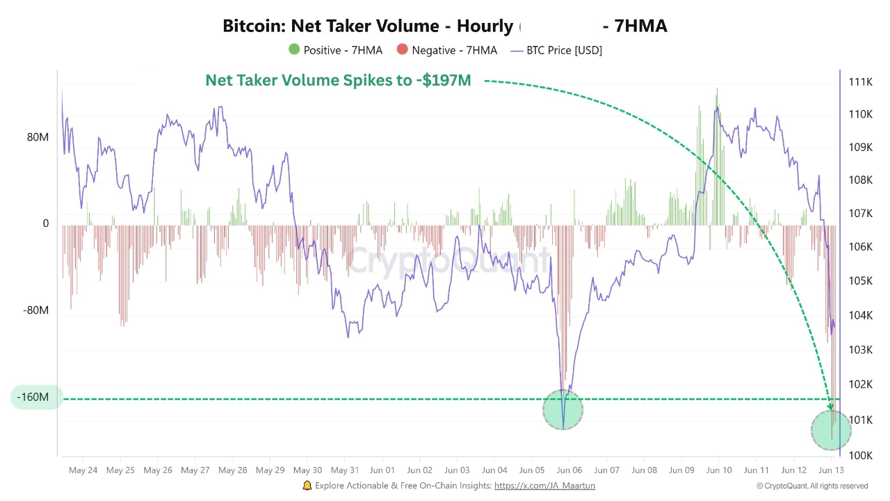 Bitcoin Net Taker Volume