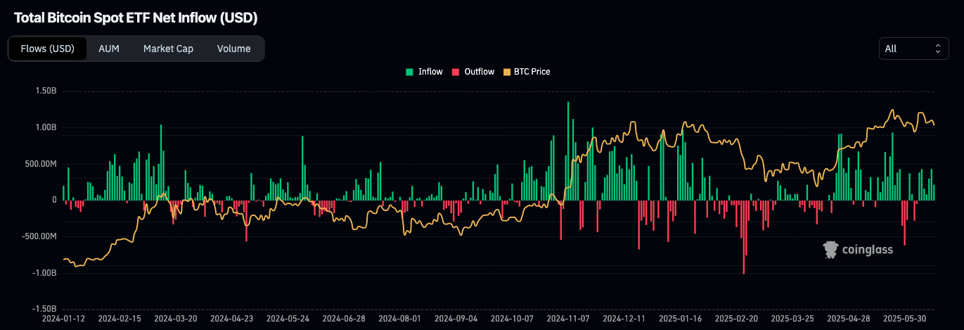 Bitcoin Spot ETF inflows