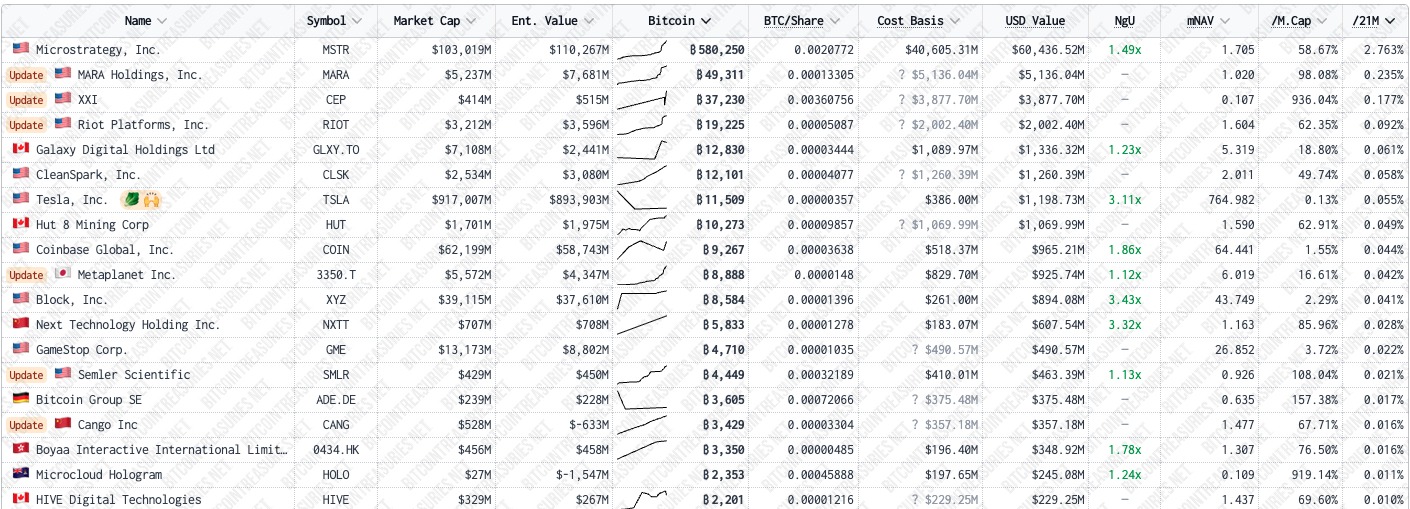 Vállalatok által tartott Bitcoin